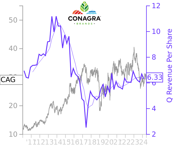 CAG stock chart compared to revenue