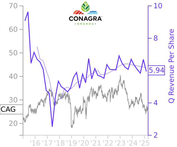 CAG stock chart compared to revenue