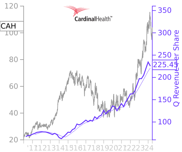 CAH stock chart compared to revenue