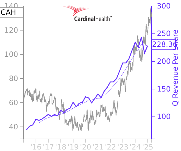 CAH stock chart compared to revenue