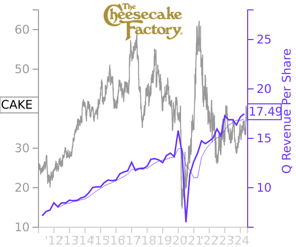CAKE stock chart compared to revenue