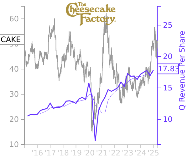 CAKE stock chart compared to revenue