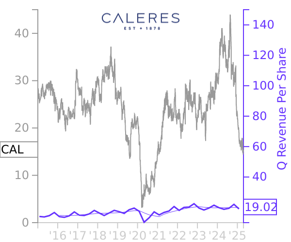 CAL stock chart compared to revenue