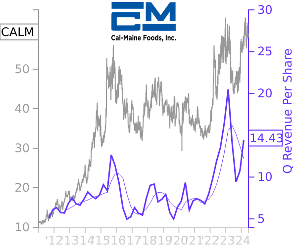 CALM stock chart compared to revenue