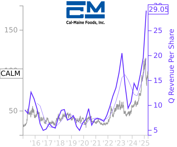 CALM stock chart compared to revenue