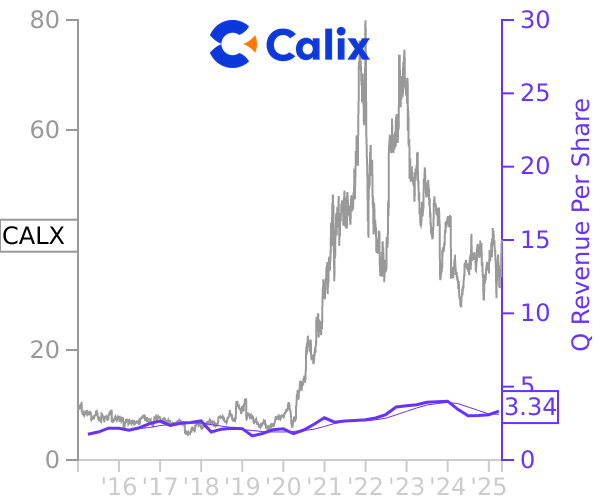 CALX stock chart compared to revenue