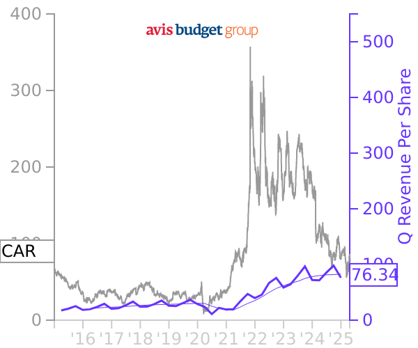 CAR stock chart compared to revenue