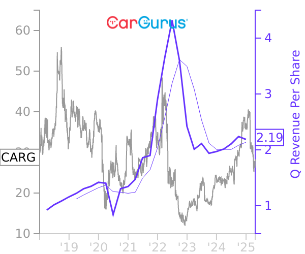 CARG stock chart compared to revenue