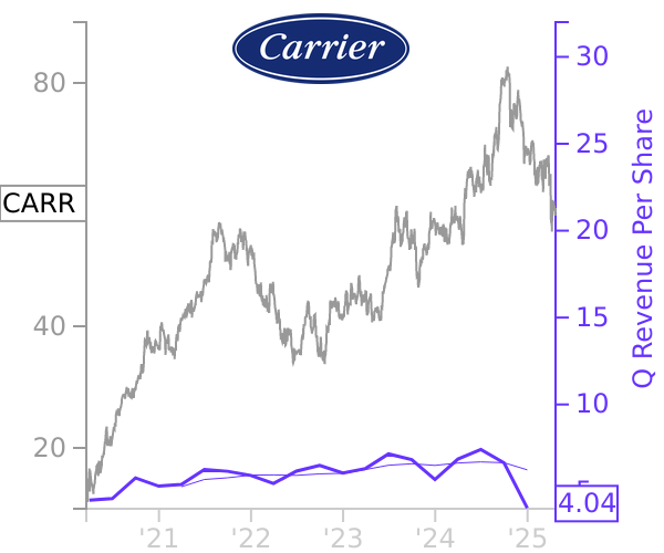 CARR stock chart compared to revenue