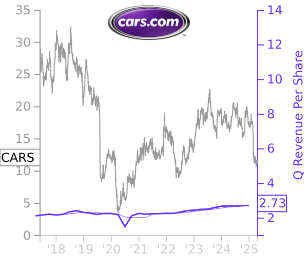 CARS stock chart compared to revenue