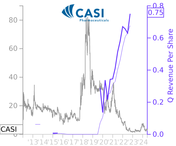 CASI stock chart compared to revenue