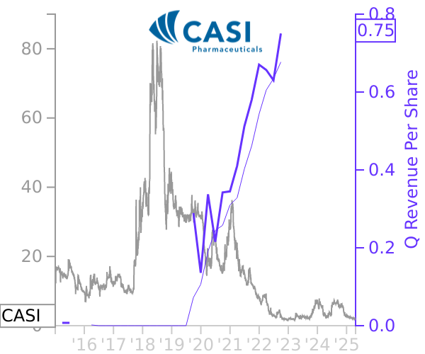 CASI stock chart compared to revenue