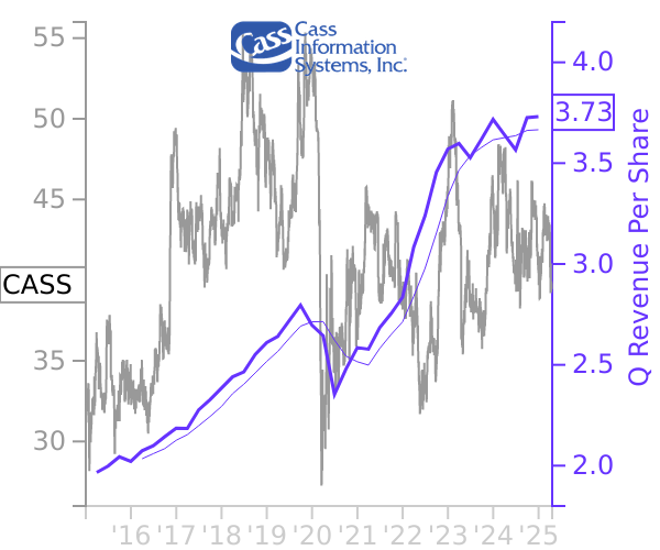 CASS stock chart compared to revenue