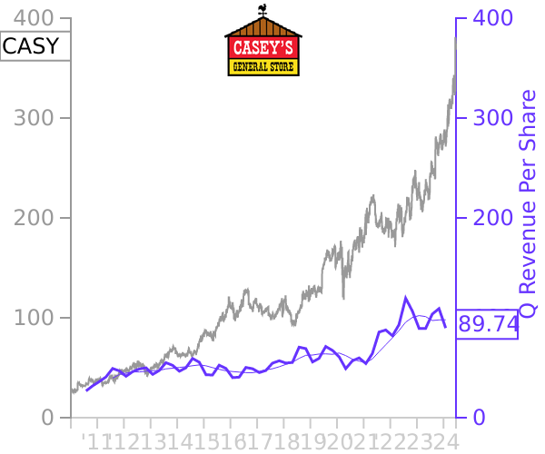 CASY stock chart compared to revenue