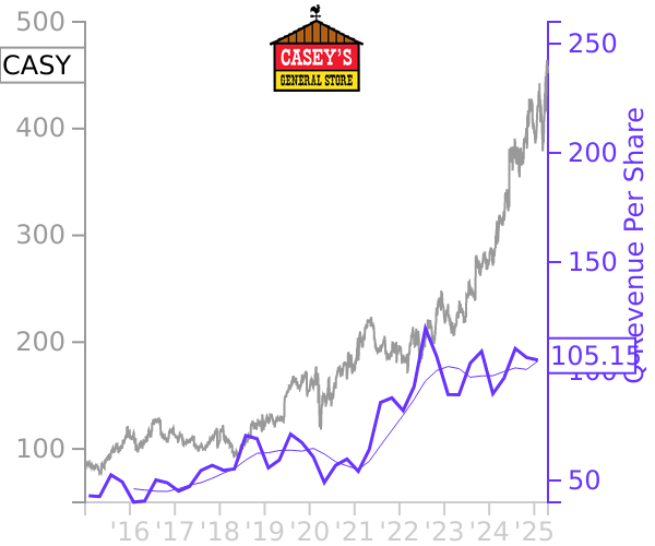 CASY stock chart compared to revenue