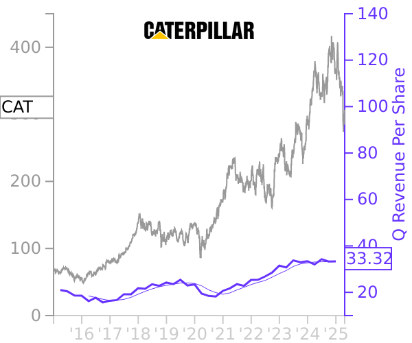 CAT stock chart compared to revenue