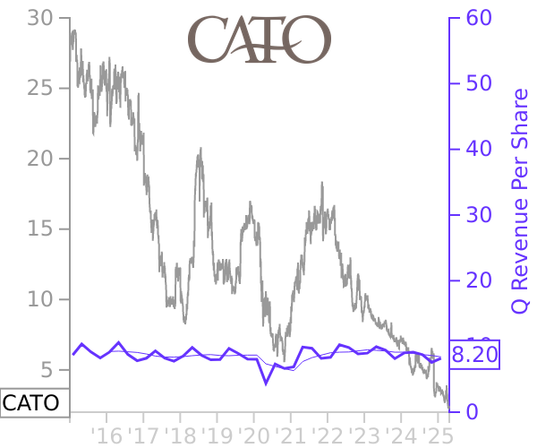 CATO stock chart compared to revenue