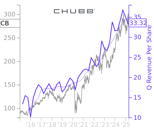 CB stock chart compared to revenue