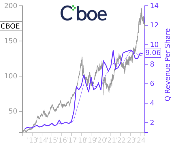 CBOE stock chart compared to revenue