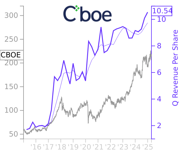 CBOE stock chart compared to revenue