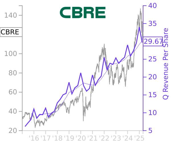 CBRE stock chart compared to revenue