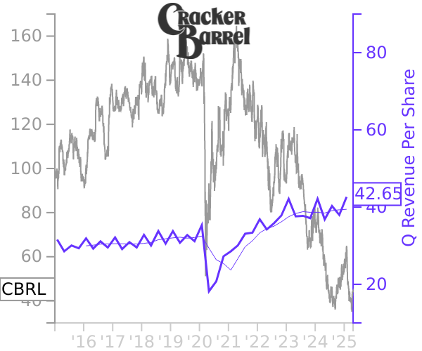 CBRL stock chart compared to revenue