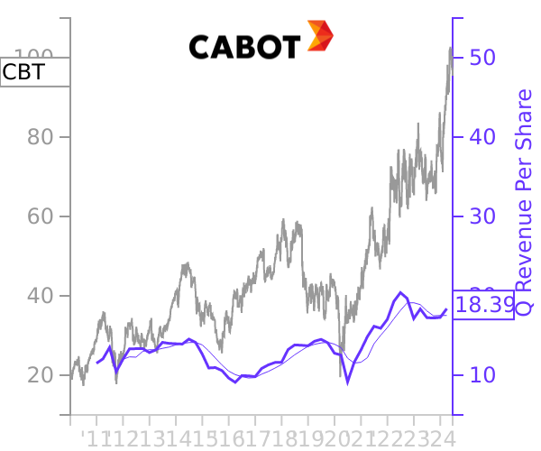 CBT stock chart compared to revenue