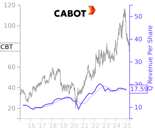 CBT stock chart compared to revenue