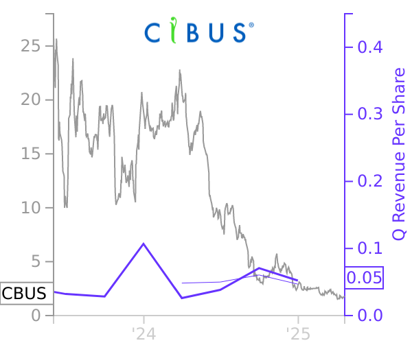 CBUS stock chart compared to revenue