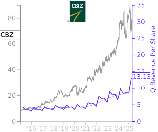 CBZ stock chart compared to revenue