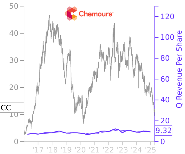 CC stock chart compared to revenue