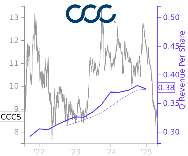 CCCS stock chart compared to revenue