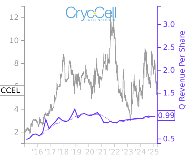 CCEL stock chart compared to revenue