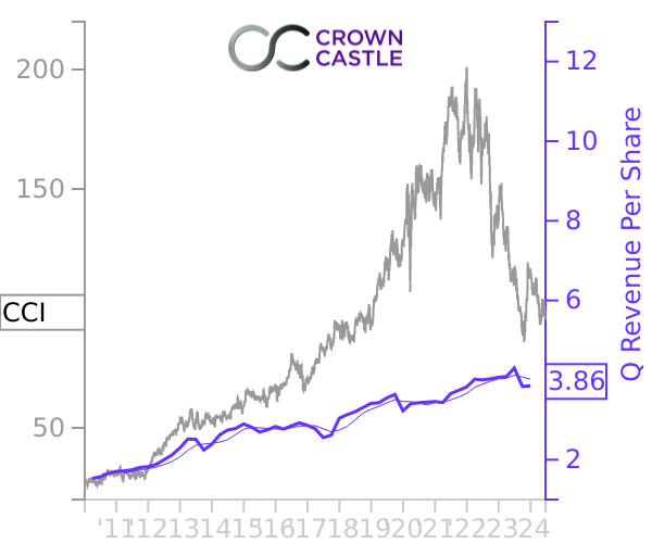 CCI stock chart compared to revenue