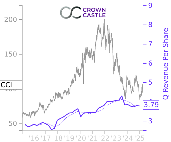 CCI stock chart compared to revenue