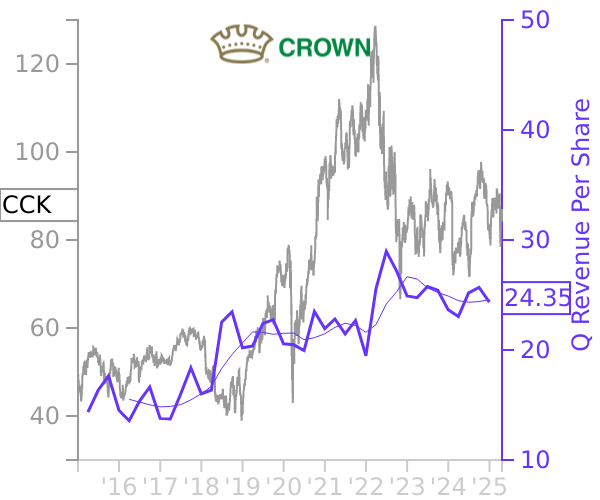 CCK stock chart compared to revenue