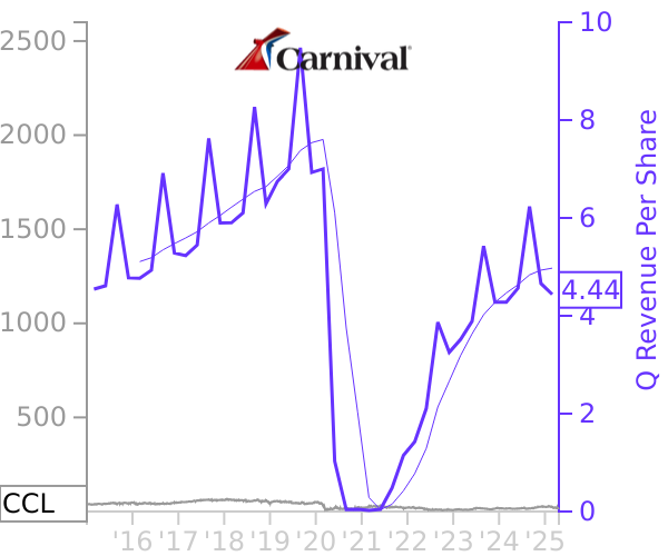 CCL stock chart compared to revenue