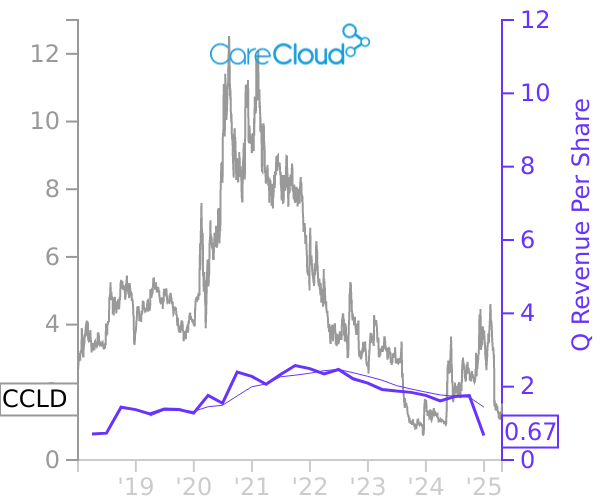 CCLD stock chart compared to revenue