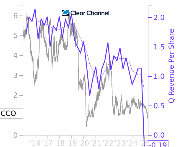 CCO stock chart compared to revenue