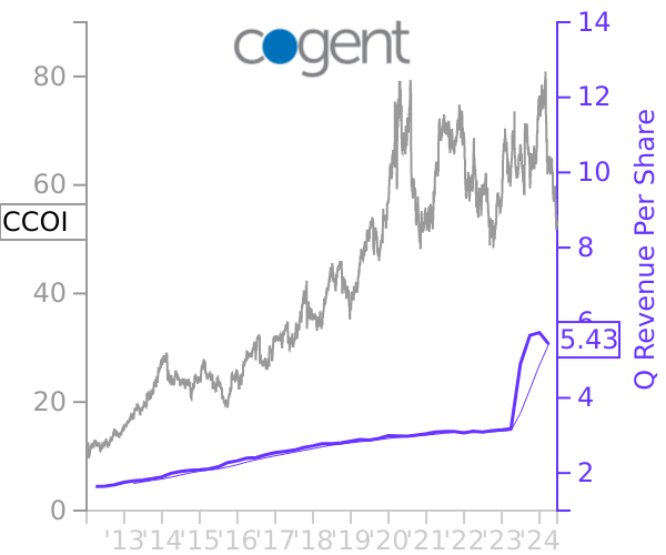 CCOI stock chart compared to revenue