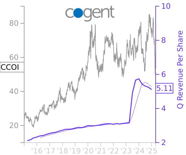 CCOI stock chart compared to revenue