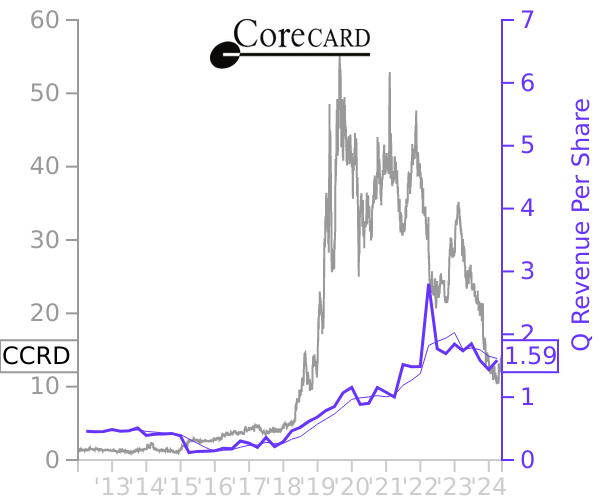 CCRD stock chart compared to revenue