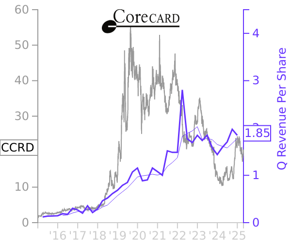 CCRD stock chart compared to revenue