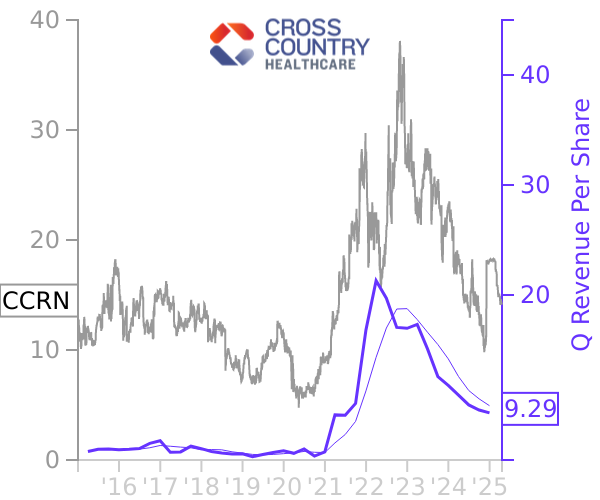 CCRN stock chart compared to revenue