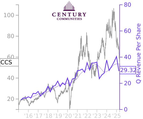 CCS stock chart compared to revenue