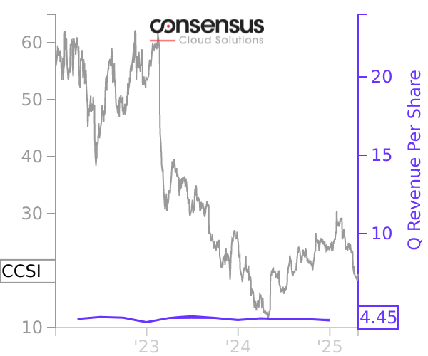 CCSI stock chart compared to revenue