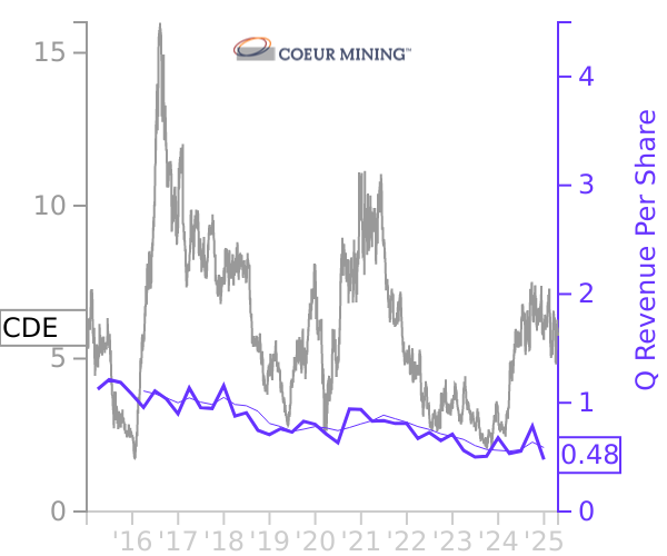 CDE stock chart compared to revenue