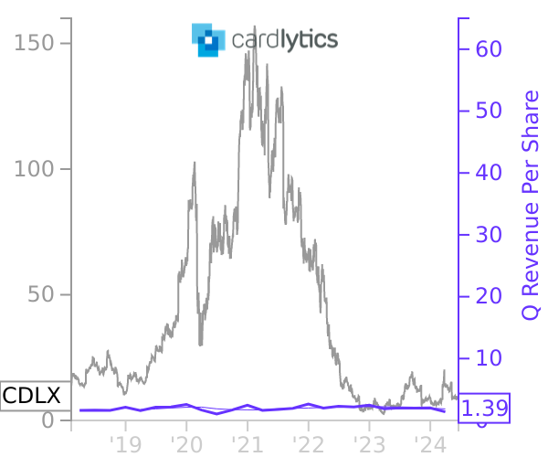 CDLX stock chart compared to revenue