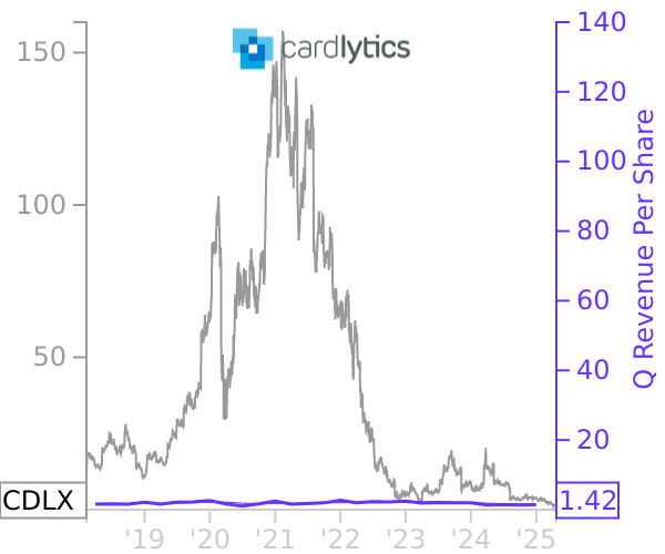 CDLX stock chart compared to revenue