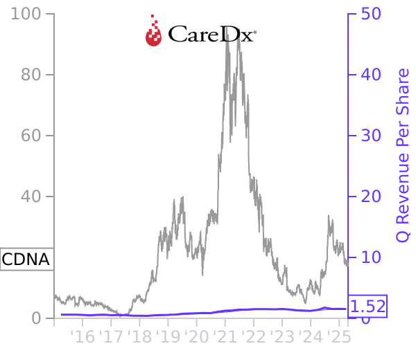 CDNA stock chart compared to revenue